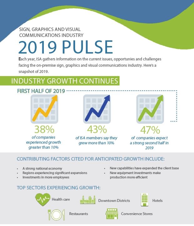 A promising year for the industry as 2019 pulse growth continues.