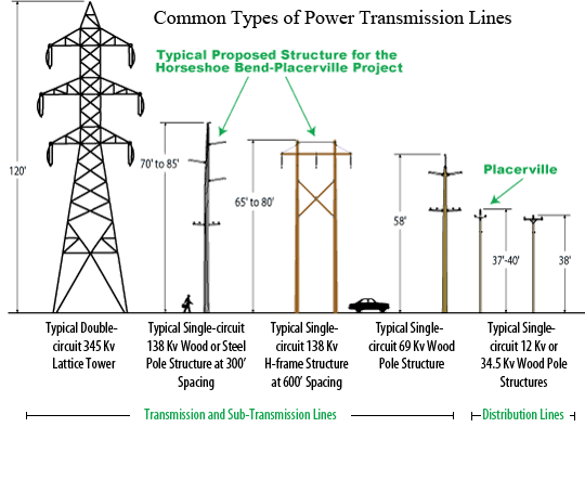 Common Types of Power Transmission Lines